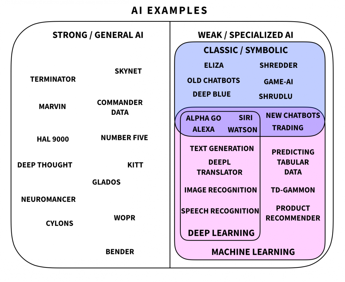 AI examples of strong and weak AIs