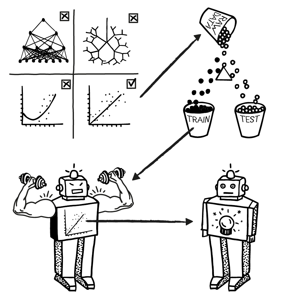 Ai parts. Machine Learning drawing.