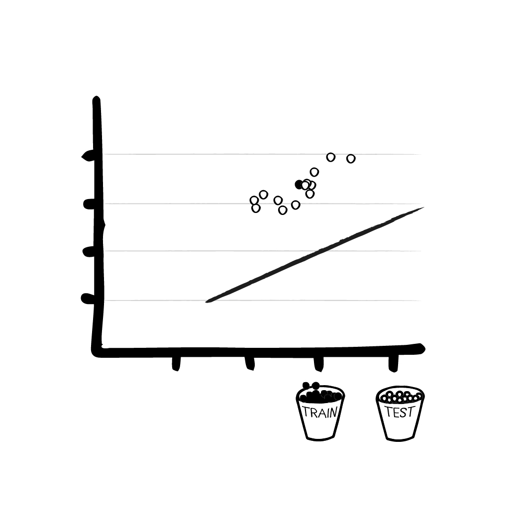 Linear regression before the Training data